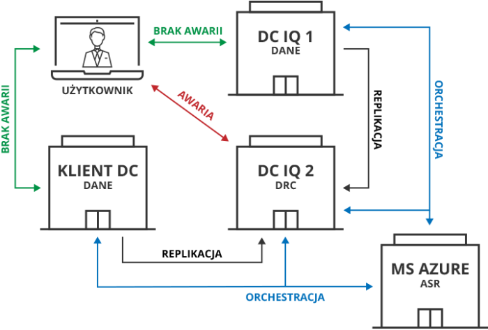 Disaster Recovery MS Azure Expanded