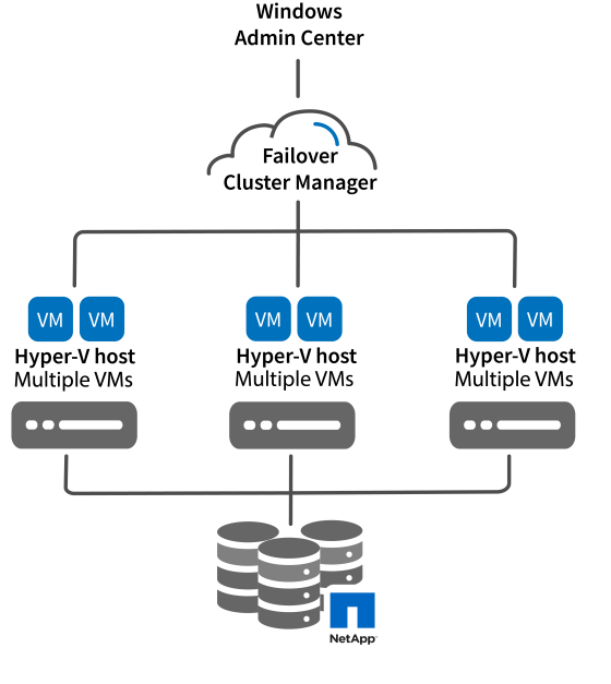 Microsoft Hyper-V + NetApp