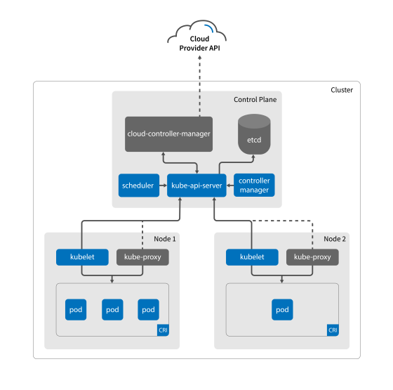 chmura prywatna Kubernetes