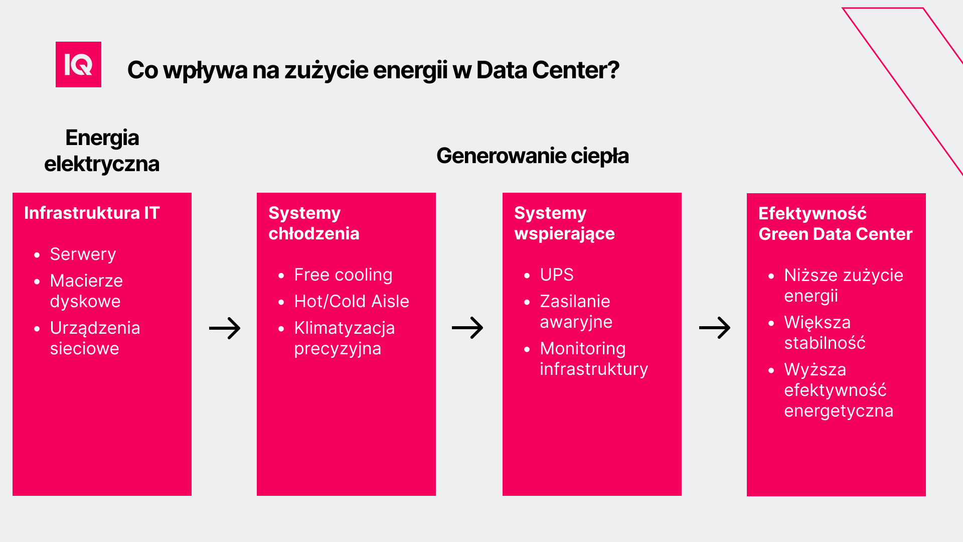 co-wplywa-na-zyzycie-energii-w-data-center co-wplywa-na-zyzycie-energii-w-data-center