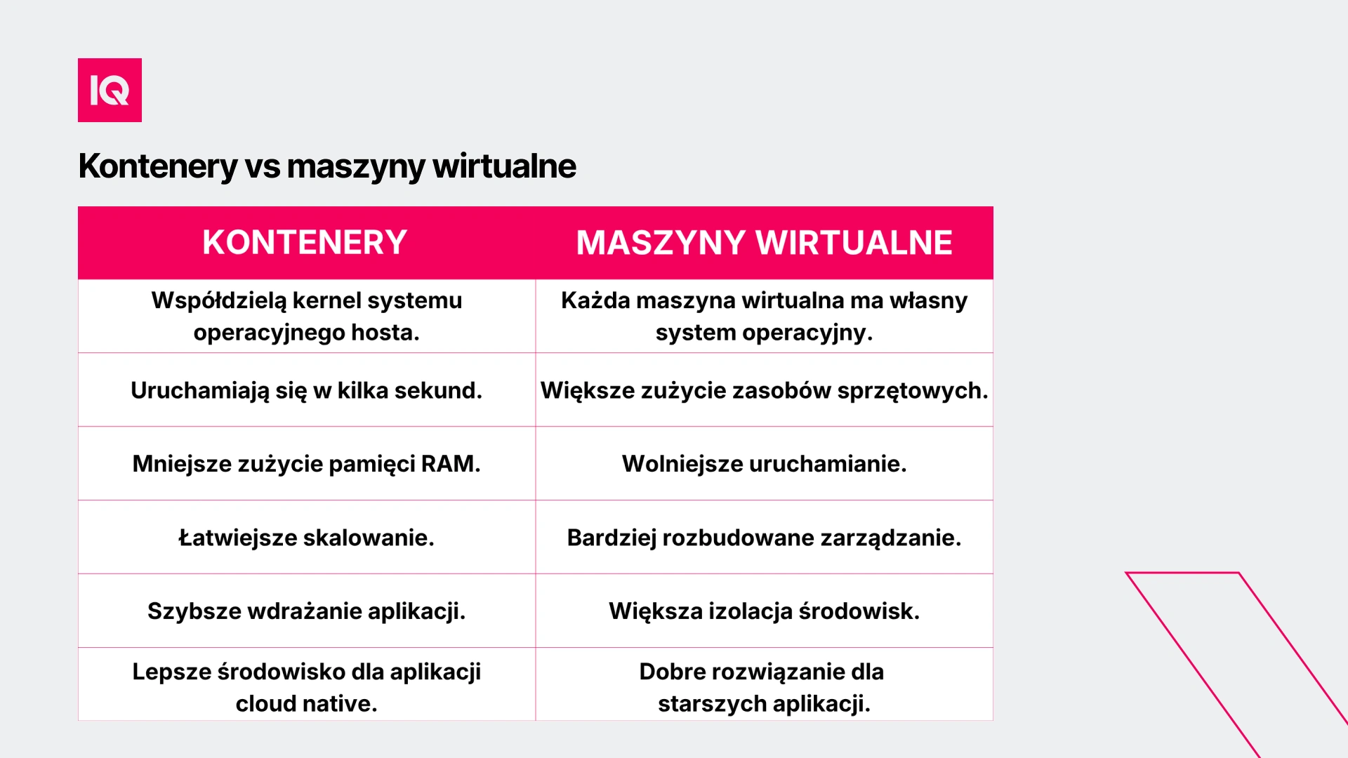 kontenery-vs-maszyny-wirtualne-tabela kontenery-vs-maszyny-wirtualne-tabela