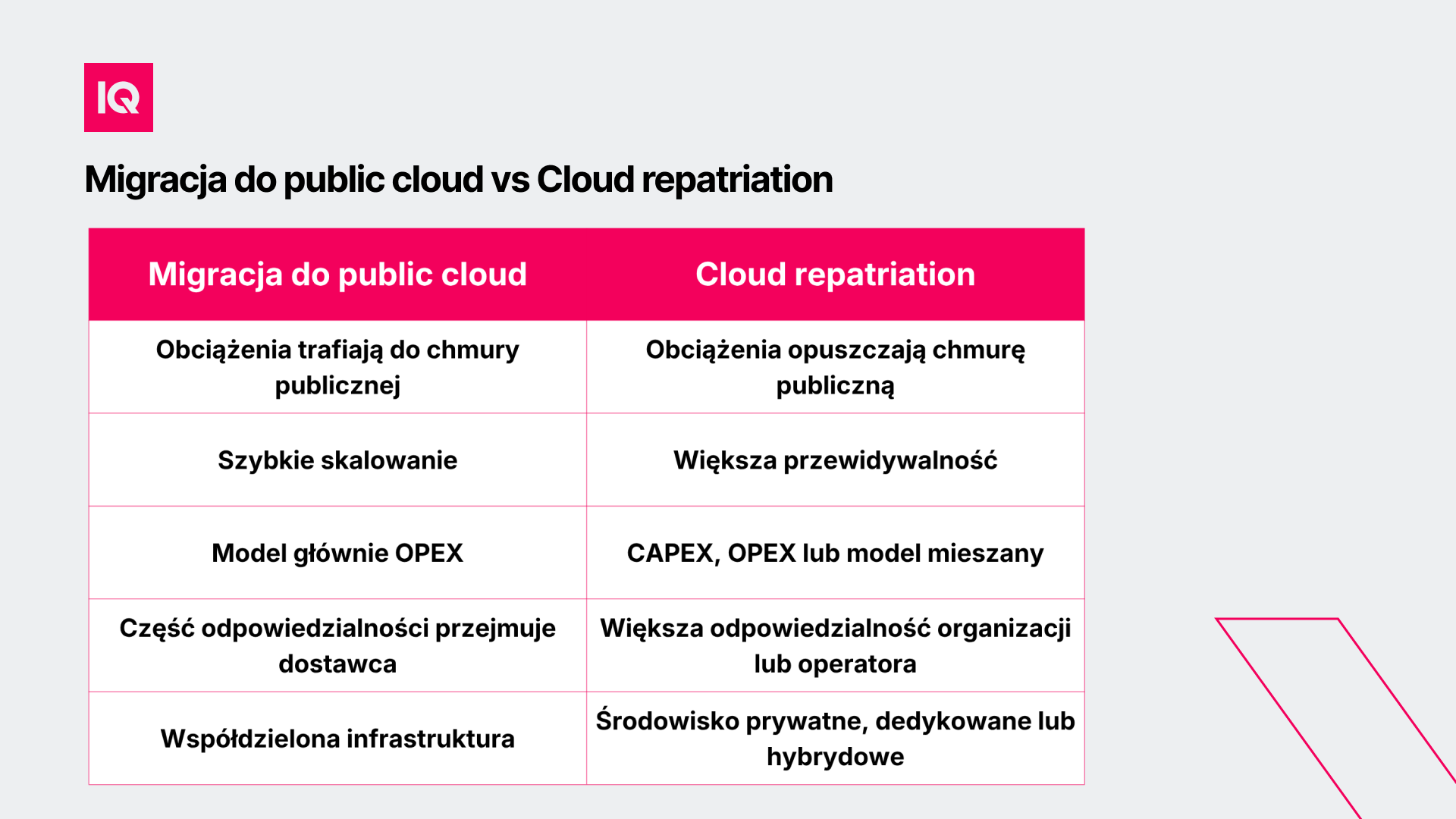migracja-do-public-vs-cloud-repatriation migracja-do-public-vs-cloud-repatriation